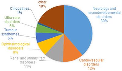 Opportunities and Challenges for Molecular Understanding of Ciliopathies–The 100,000 Genomes Project